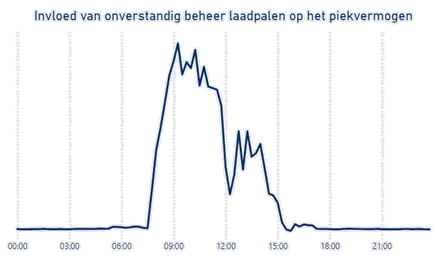 Invloed van onverstandig beheer laadpalen op piekvermogen Invloed van onverstandig beheer laadpalen op piekvermogen